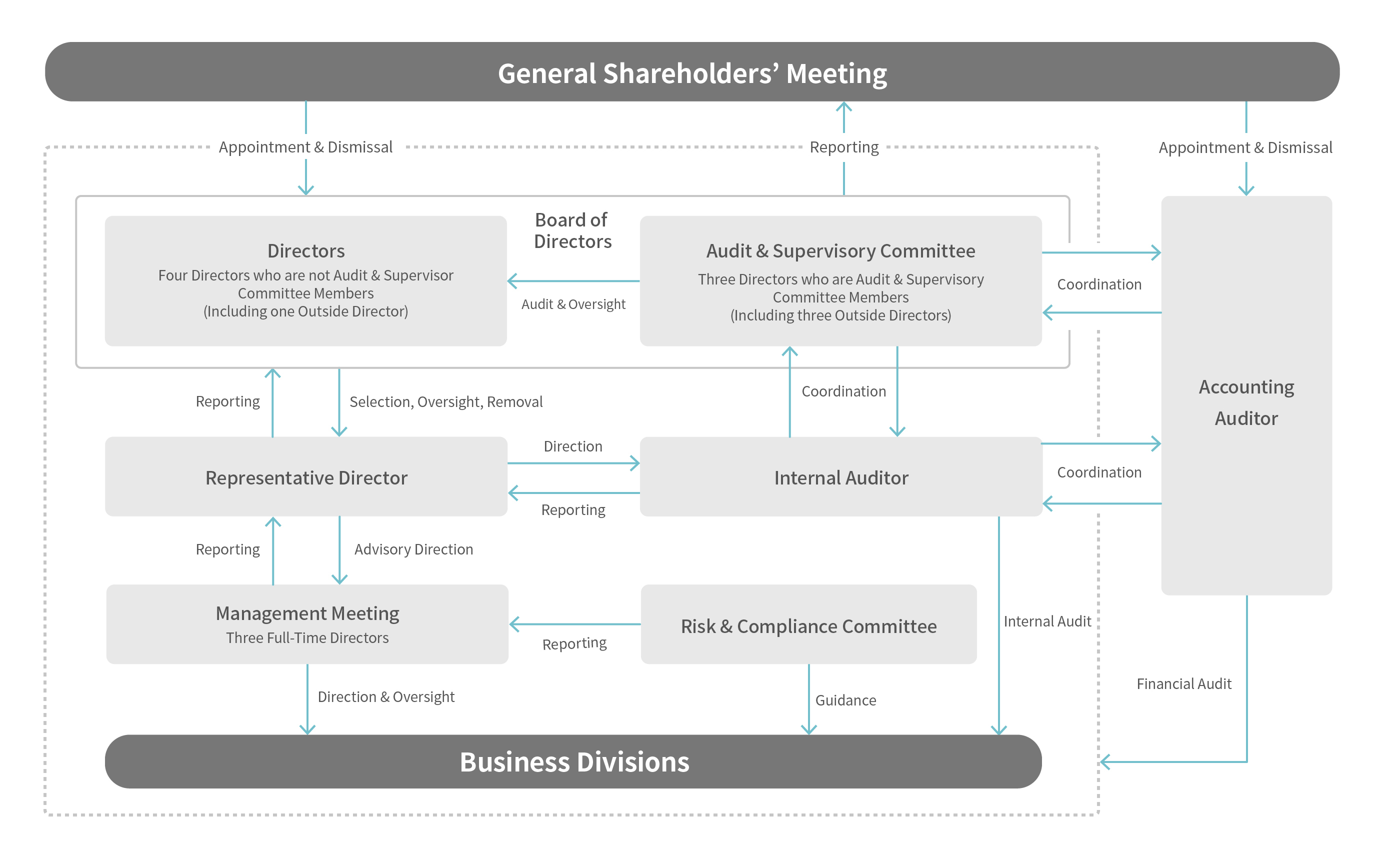 Corporate governance structure