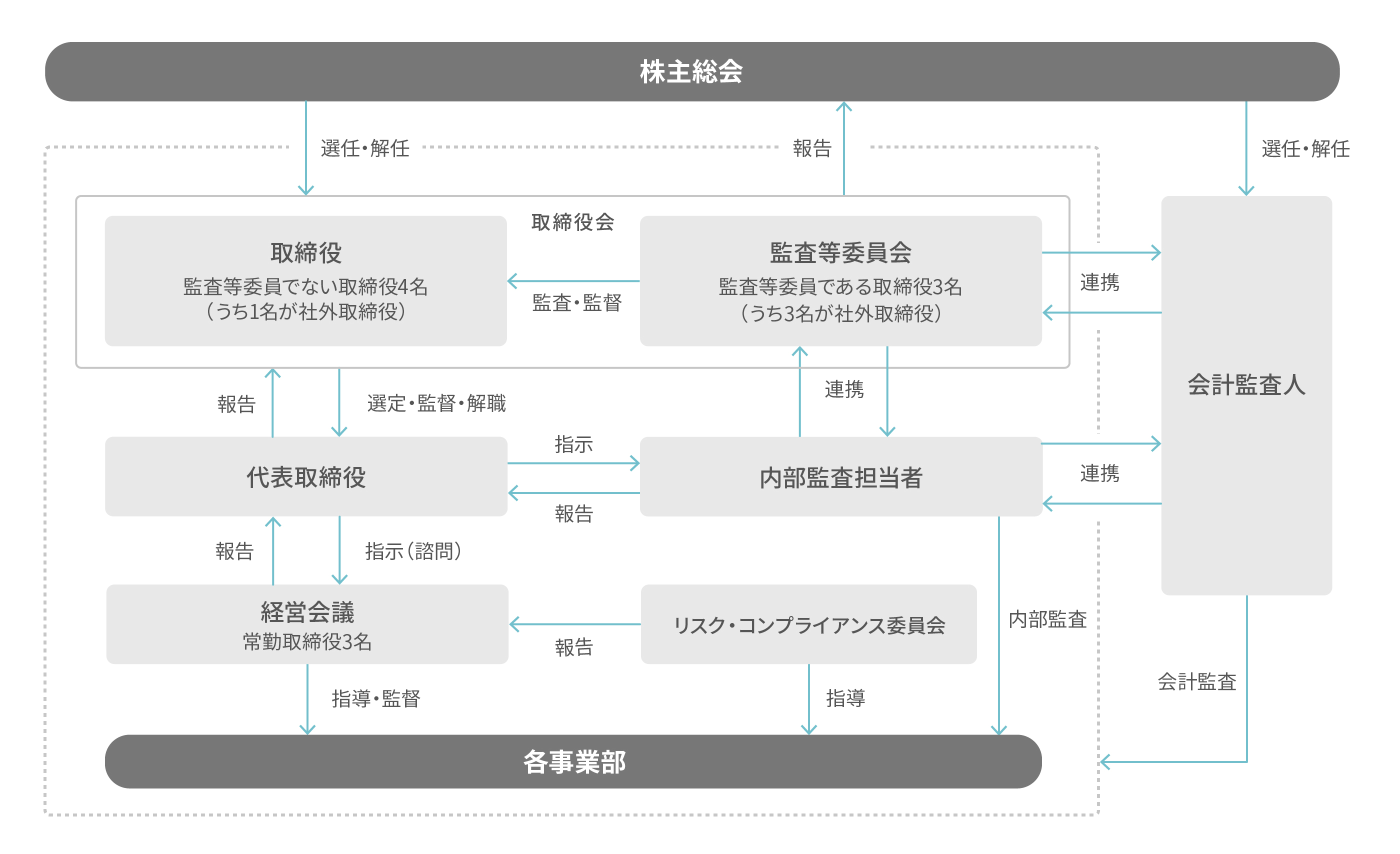 コーポレート・ガバナンス体制図