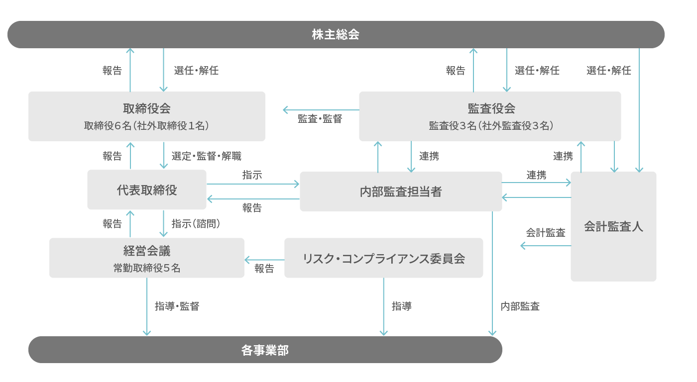 コーポレート・ガバナンス体制図