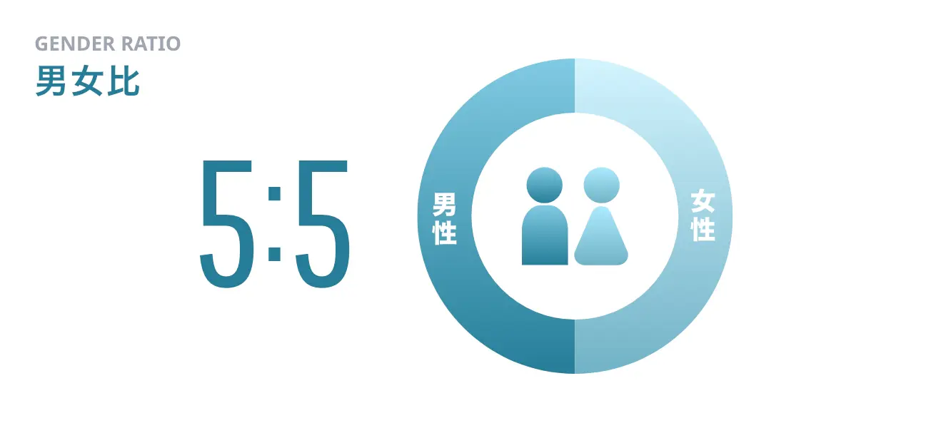 男女比 - 男性5：女性5
