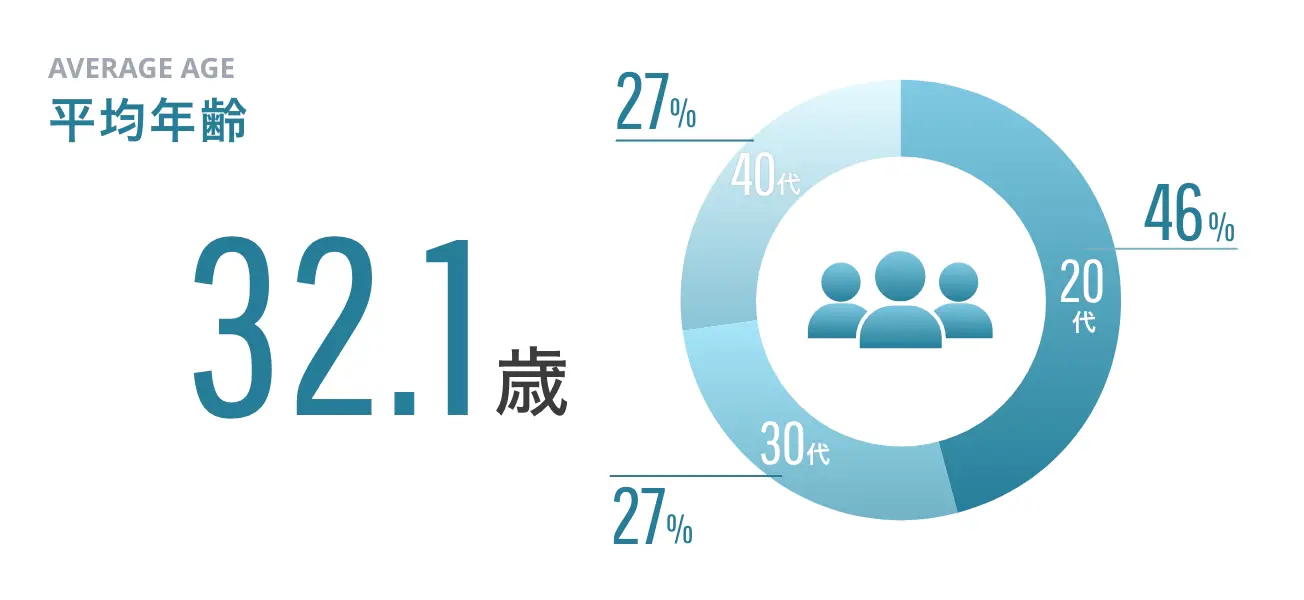 平均年齢 - 32.1歳 20代:46%/30代:27%/40代:27%