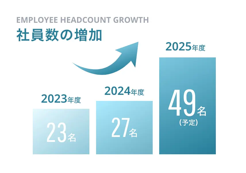 社員数の増加 - 2023年度:23名/2024年度:27名/2025年度:49名（予定）