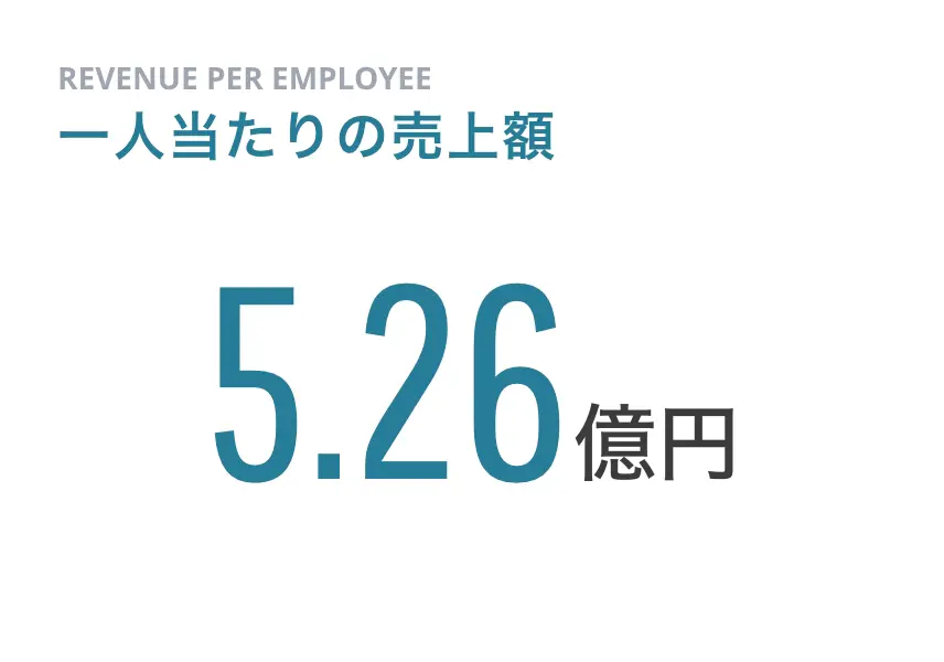 一人あたりの売上高 - 5.26億円